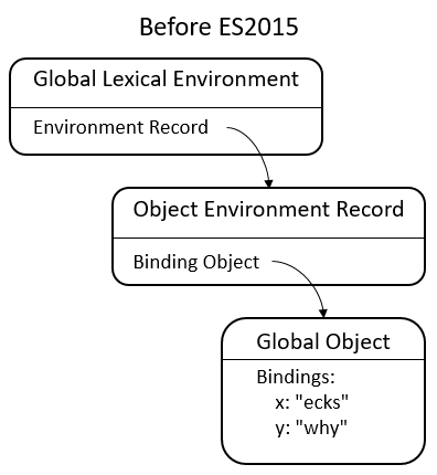 Before ES2015: Global environment using an object environment record using the global object for bindings