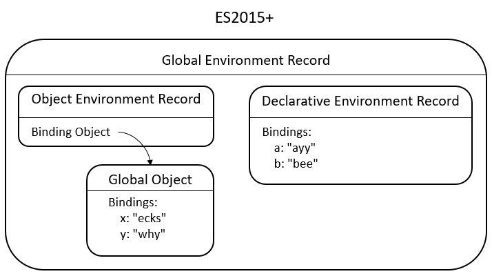 ES2015+: Global environment composite of an object environment record using the global object for bindings and a declarative environment record with more bindings
